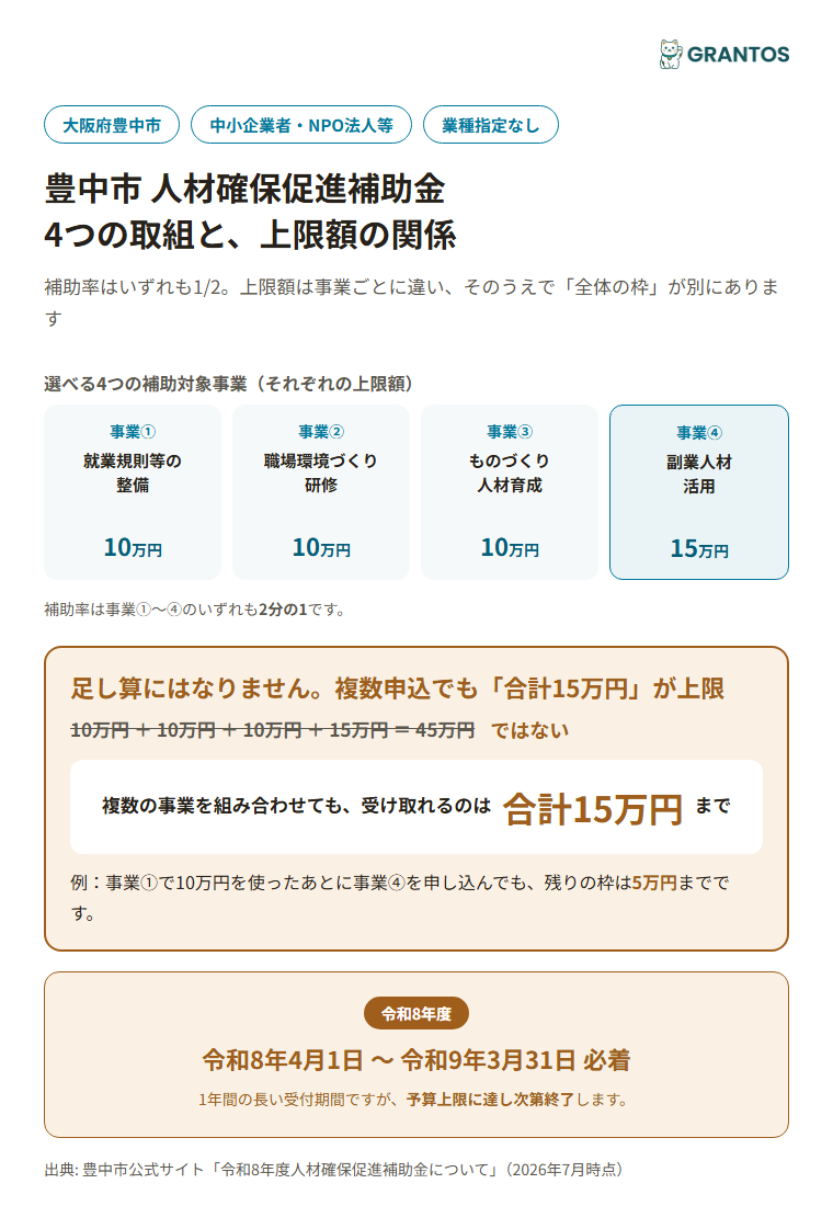 豊中市人材確保促進補助金の4つの補助対象事業と上限額の関係