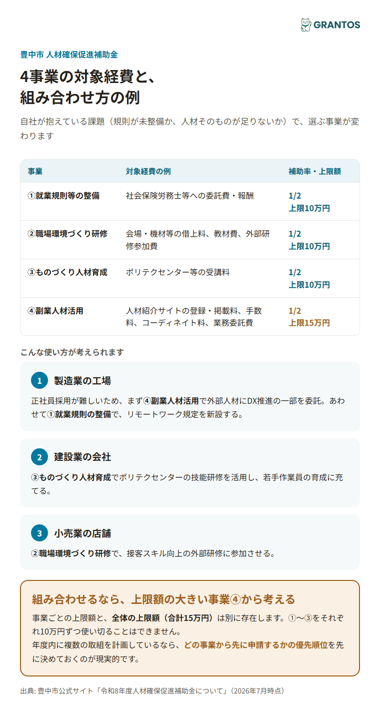 4つの補助対象事業ごとの対象経費と組み合わせ方の例