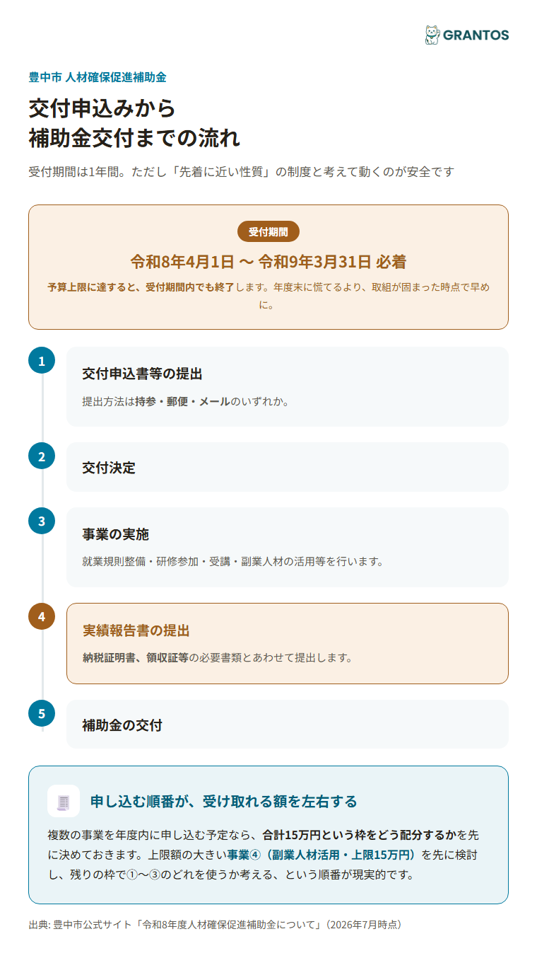 交付申込みから補助金交付までの申請フロー