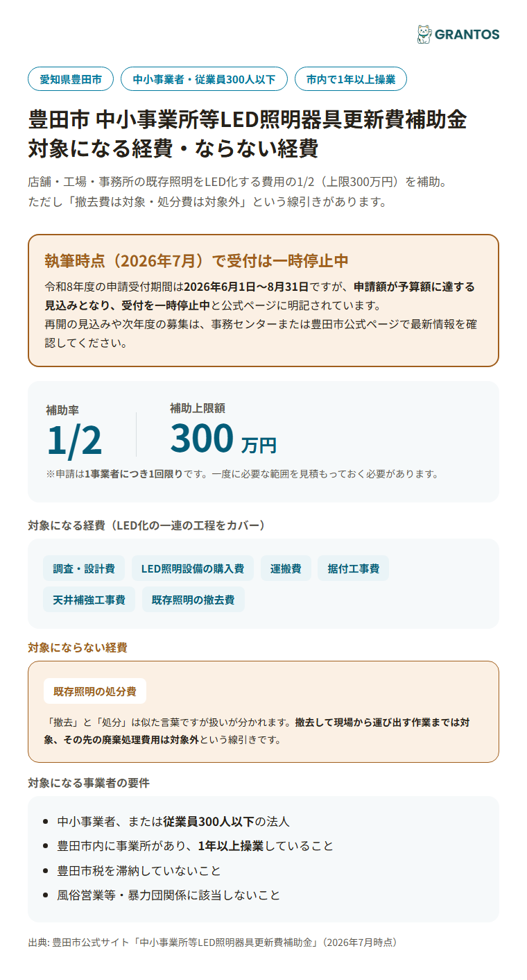 豊田市中小事業所等LED照明器具更新費補助金の対象経費と対象外経費のイメージ