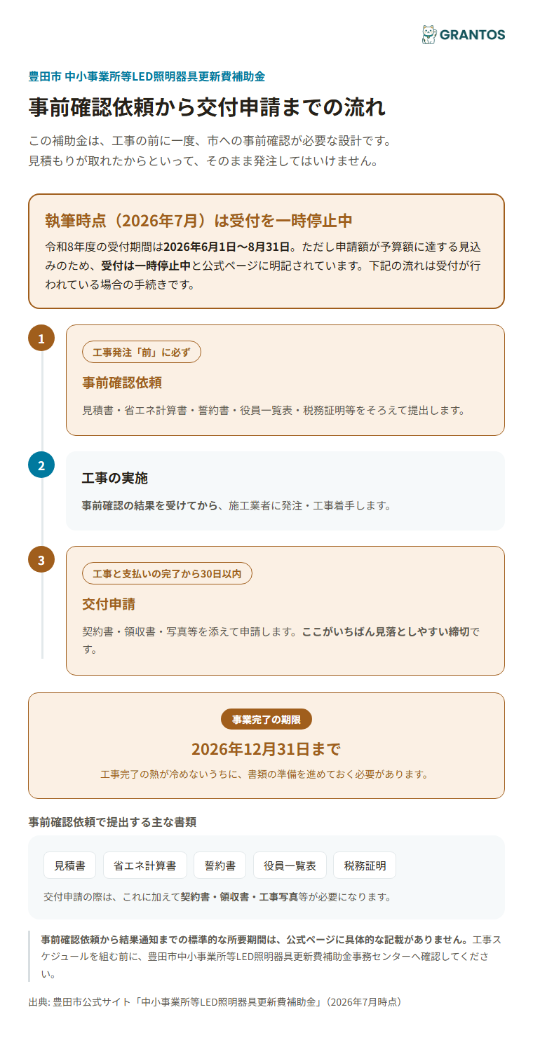事前確認依頼から交付申請までの流れと30日以内ルール