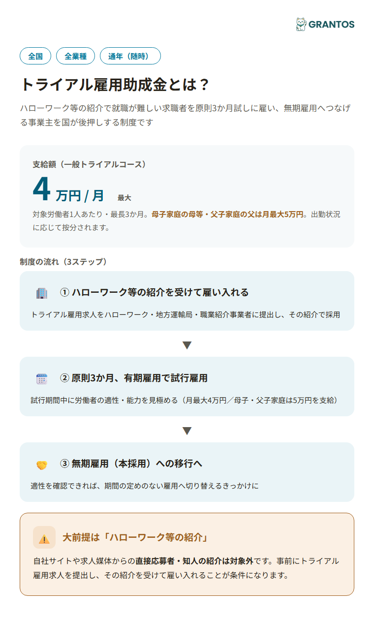 図版⓪：トライアル雇用助成金の概要インフォグラフィック。ハローワーク紹介→原則3か月の試行雇用→無期雇用移行という制度の流れと、支給額（月最大4万円・最長3か月）を一目で