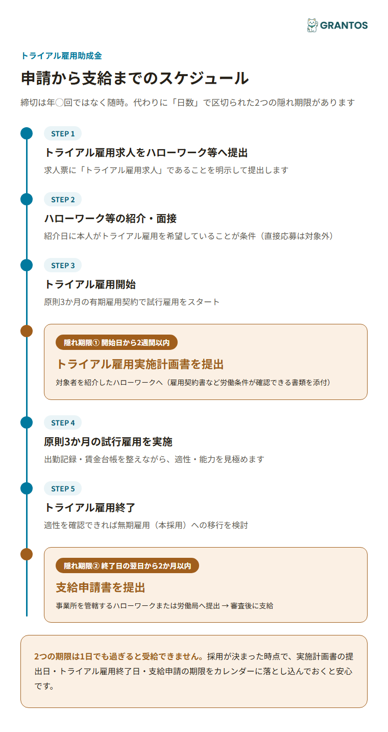 図版②：申請から支給までのタイムライン（トライアル雇用求人提出→ハローワーク紹介→トライアル雇用開始→実施計画書提出（2週間以内）→3か月試行雇用→終了→支給申請（2か月以内）→支給）。2つの隠れ期限を強調