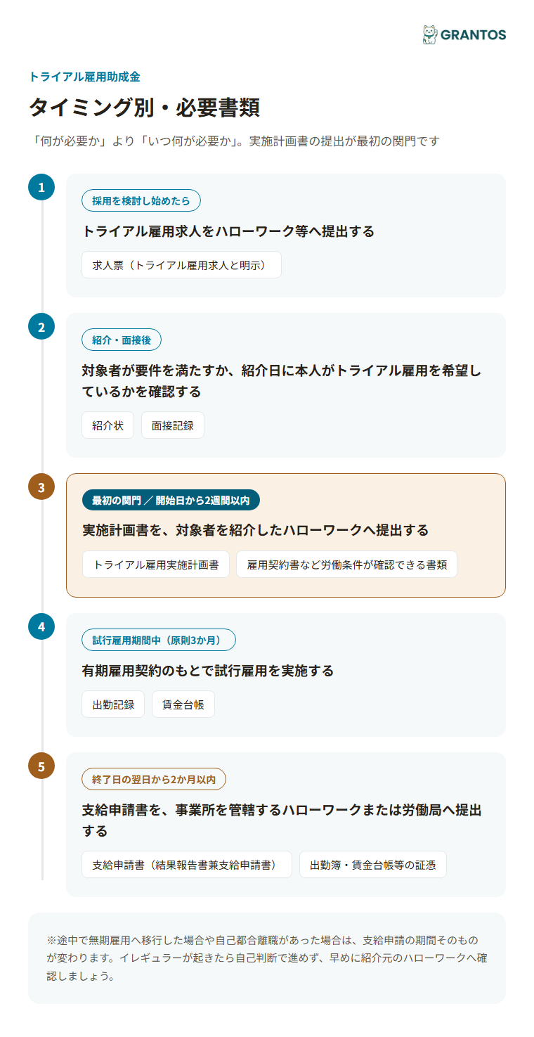 図版③：タイミング別必要書類（求人提出→紹介・面接→実施計画書（2週間以内）→試行雇用実施→支給申請（2か月以内）→支給）。実施計画書の提出が最初の関門であることを強調