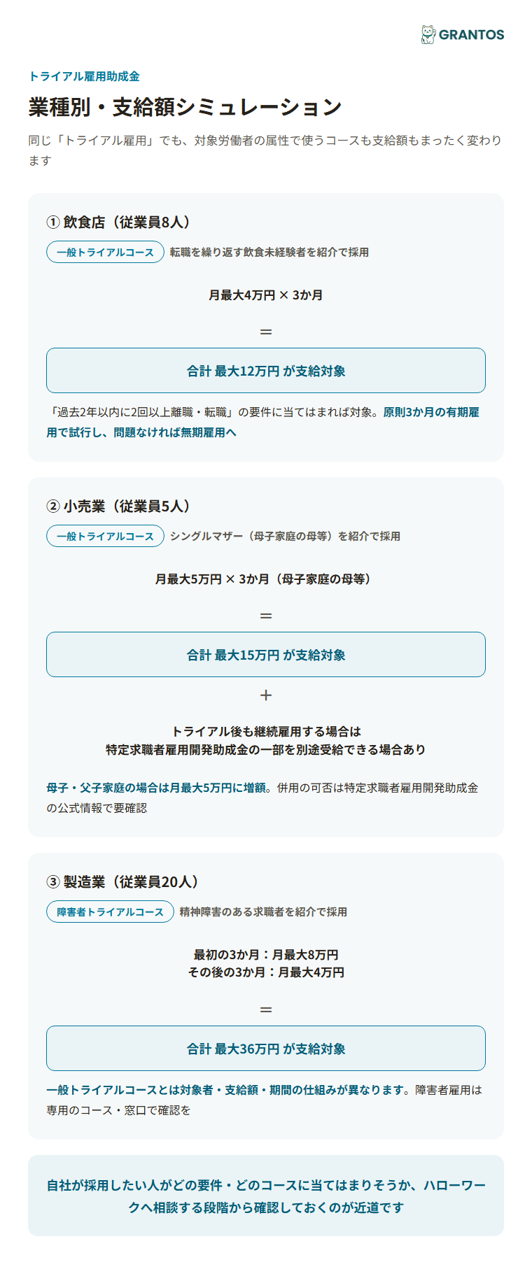 図版④：業種別・支給額シミュレーション（飲食店=一般トライアルコース／小売業=一般トライアルコース+特定求職者雇用開発助成金の併用イメージ／製造業=障害者トライアルコース）