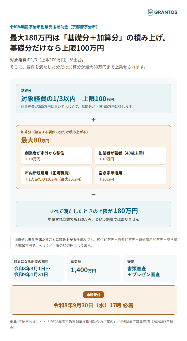 宇治市創業支援補助金の全体像（基礎分と加算分の構成）