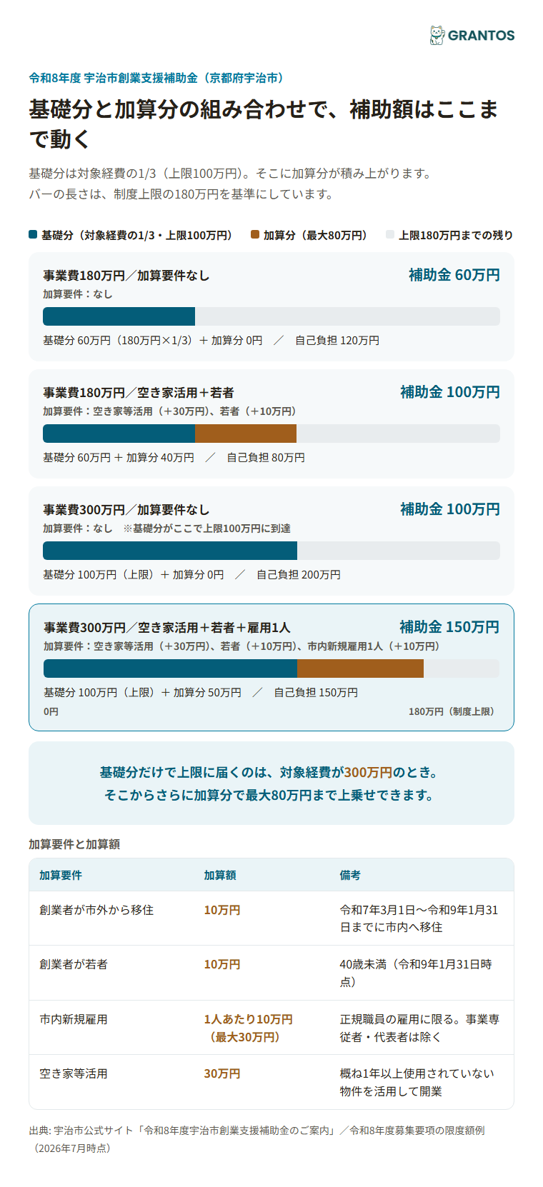 基礎分と加算分の組み合わせによる補助額シミュレーション