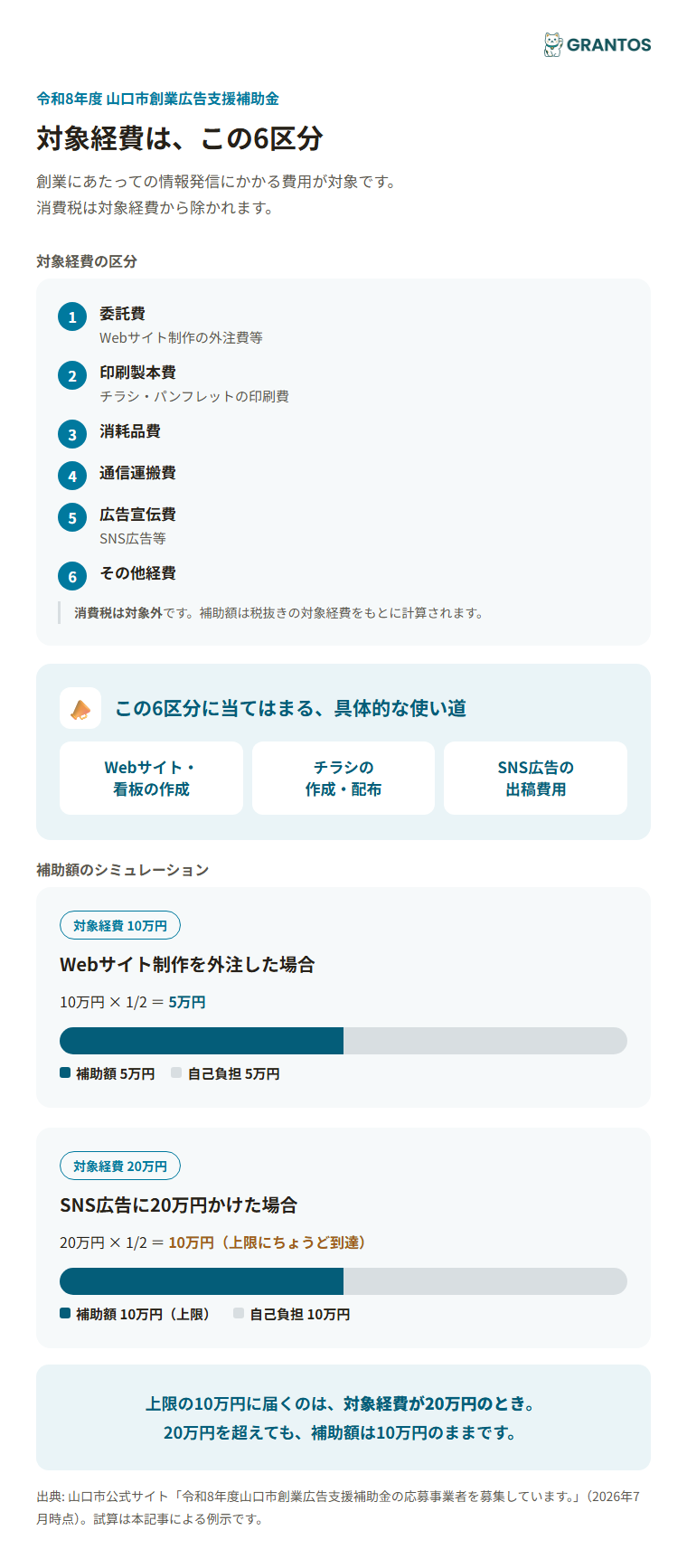 山口市創業広告支援補助金の対象経費6区分