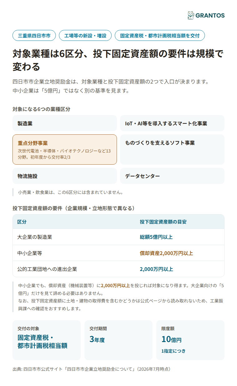 四日市市企業立地奨励金の対象業種・投下固定資産額要件のイメージ