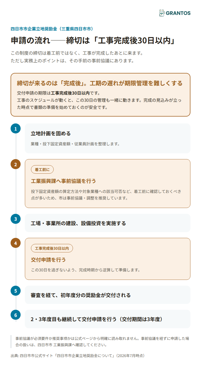 事前協議から工事完成後30日以内の申請までの流れ