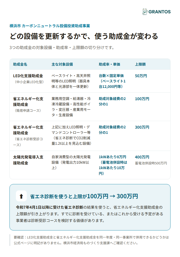 カーボンニュートラル設備投資助成事業の対象設備・経費（3助成金の切り分け）