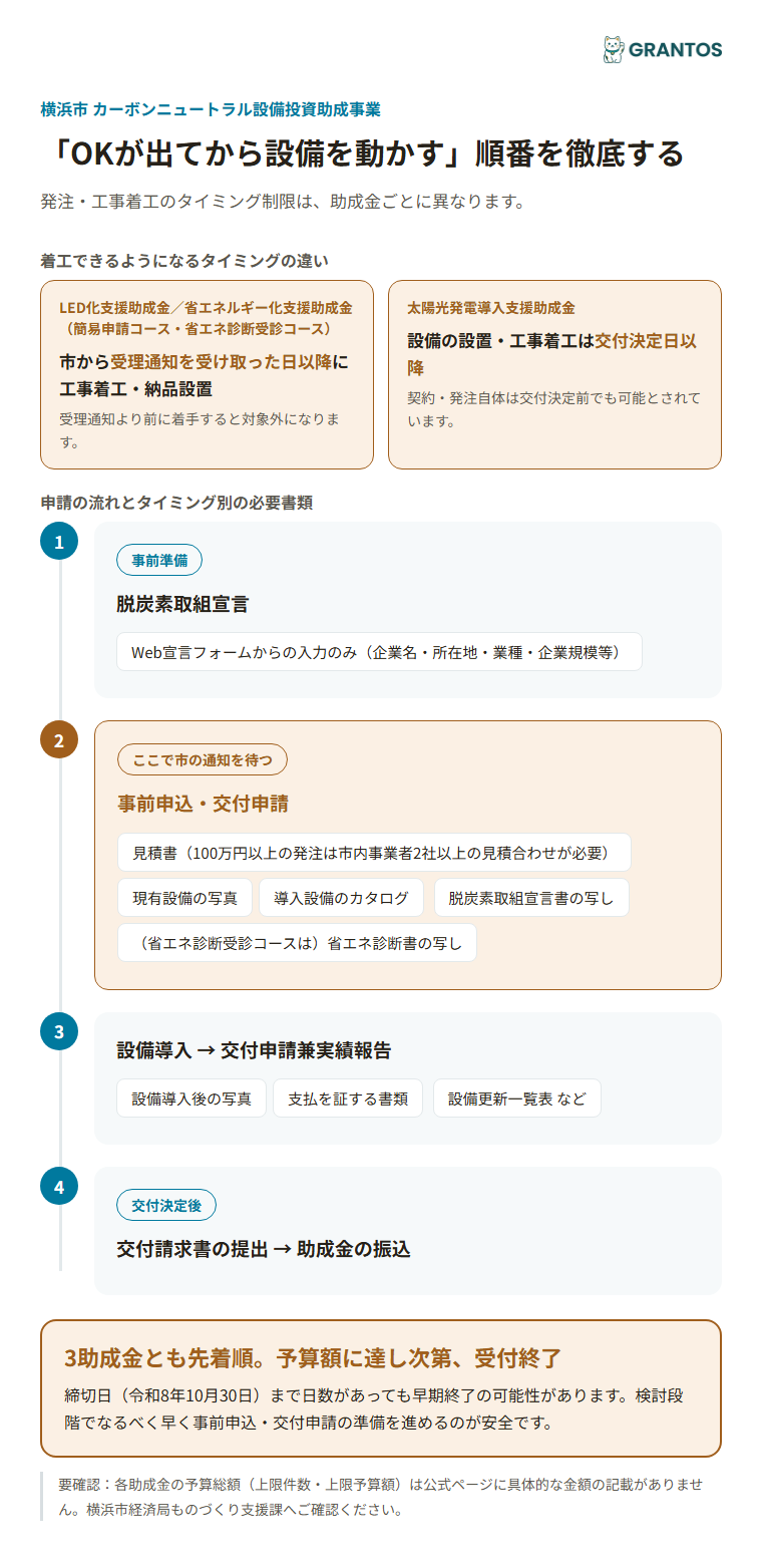申請の流れ（脱炭素取組宣言〜事前申込・交付決定〜設備導入〜実績報告）