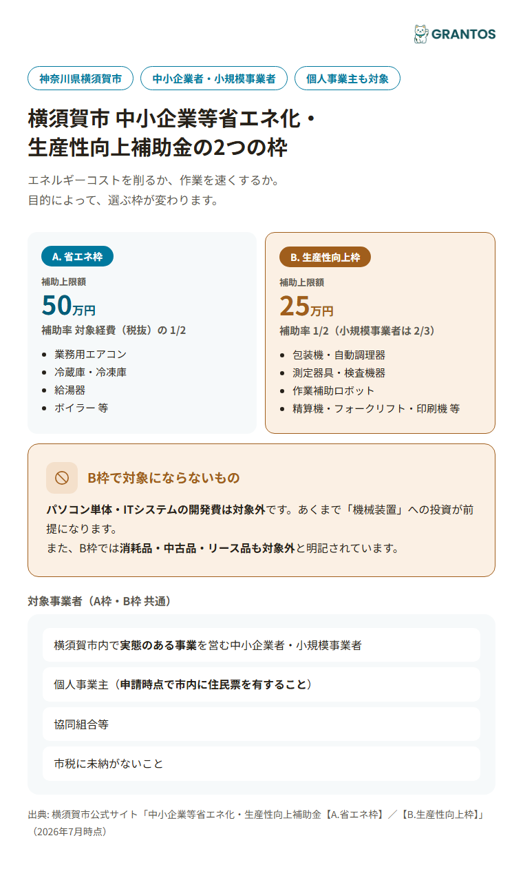 横須賀市中小企業等省エネ化・生産性向上補助金のA.省エネ枠とB.生産性向上枠の対象設備比較