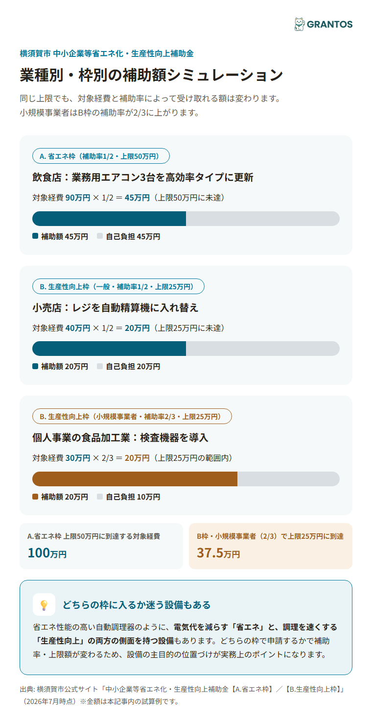 業種別・枠別の補助額シミュレーション