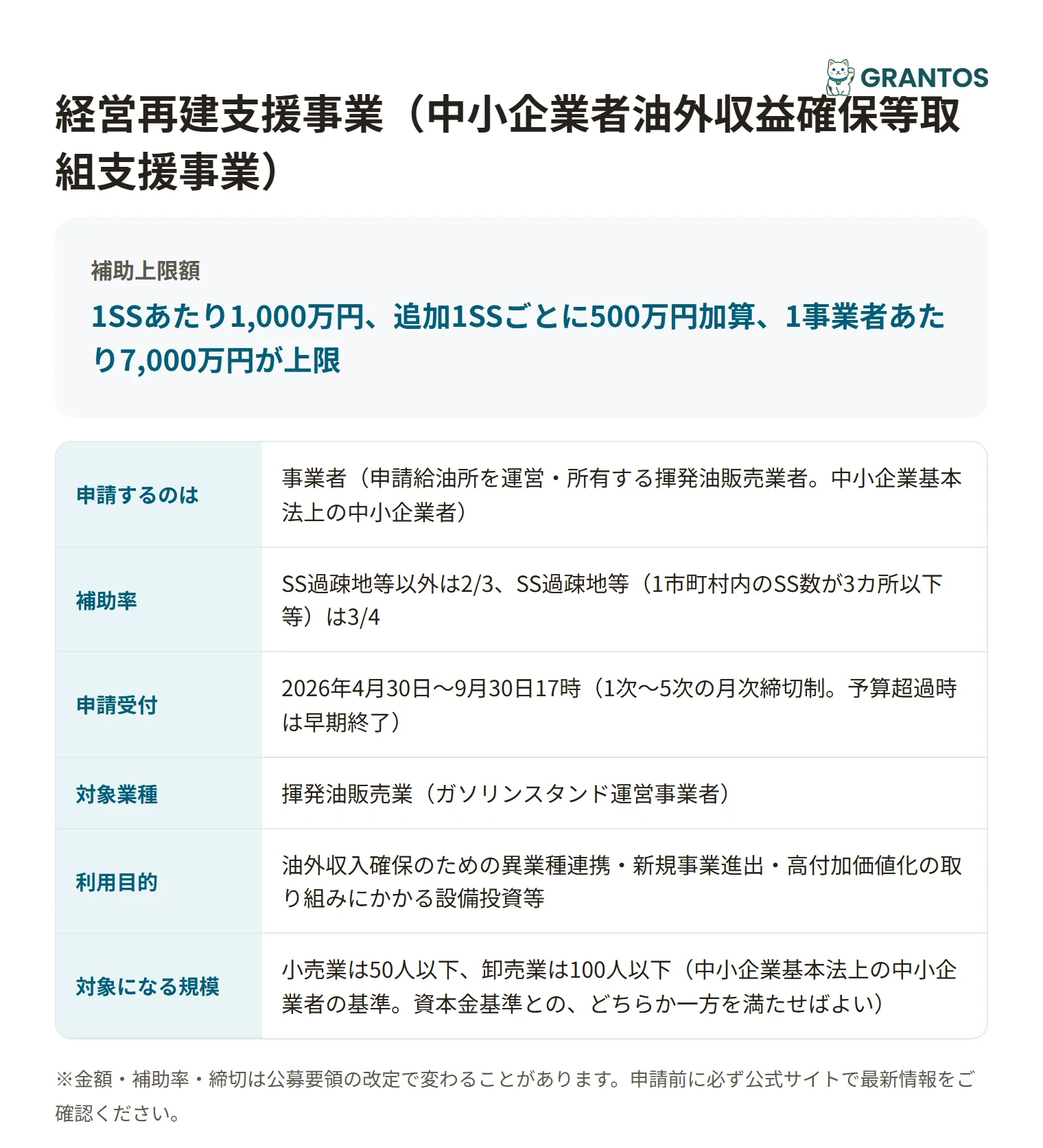 中小企業者油外収益確保等取組支援事業の対象・金額・締切の概要
